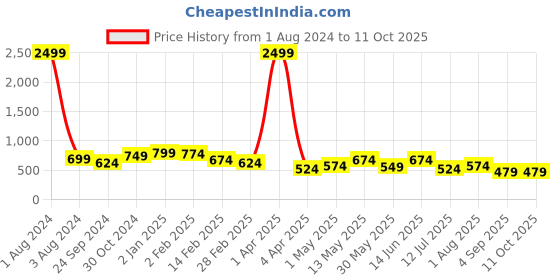 myntra.com NUEVOSDAMAS Horizontal Striped Thread Work Kurta nuevosdamas Price History Graph from 1 Aug 2024 to 10 Oct 2025
