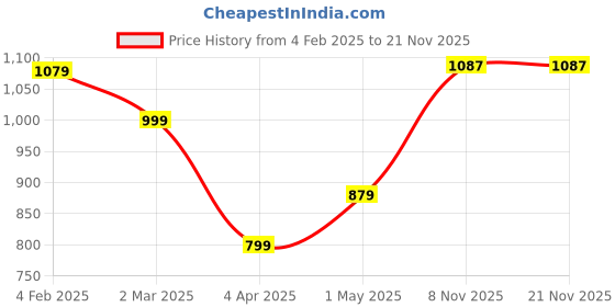 myntra.com NUEVOSDAMAS Men Cotton Smart Low-Rise Cargos Trousers nuevosdamas Price History Graph from 4 Feb 2025 to 20 Nov 2025