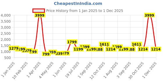 myntra.com NUEVOSDAMAS Men Lightweight Running Bomber with Embroidered Jacket nuevosdamas Price History Graph from 1 Jan 2025 to 1 Dec 2025
