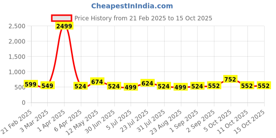 myntra.com NUEVOSDAMAS Men Relaxed Trousers nuevosdamas Price History Graph from 21 Feb 2025 to 15 Oct 2025