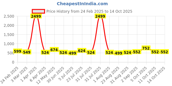 myntra.com NUEVOSDAMAS Men Relaxed Trousers nuevosdamas Price History Graph from 24 Feb 2025 to 14 Oct 2025