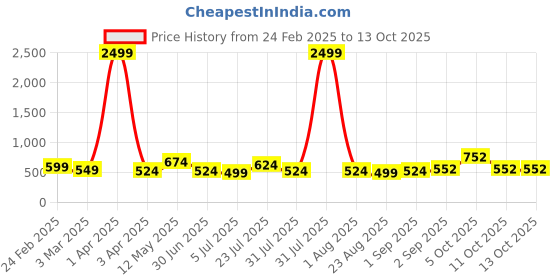 myntra.com NUEVOSDAMAS Men Relaxed Trousers nuevosdamas Price History Graph from 24 Feb 2025 to 13 Oct 2025