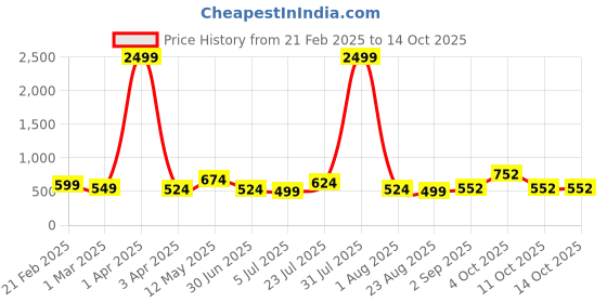 myntra.com NUEVOSDAMAS Men Relaxed Trousers nuevosdamas Price History Graph from 21 Feb 2025 to 14 Oct 2025