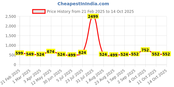 myntra.com NUEVOSDAMAS Men Relaxed Trousers nuevosdamas Price History Graph from 21 Feb 2025 to 13 Oct 2025