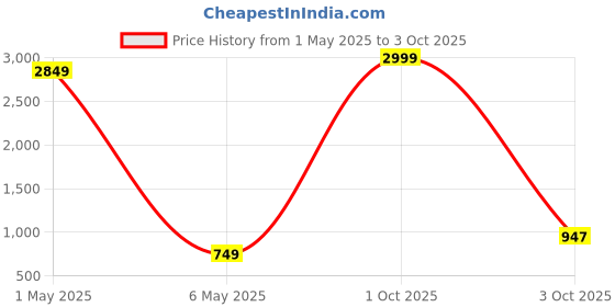 myntra.com NUEVOSDAMAS Men Slim Fit Mid-Rise Clean Look No Fade Non Stretchable Jeans nuevosdamas Price History Graph from 1 May 2025 to 3 Oct 2025