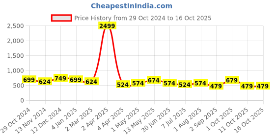 myntra.com NUEVOSDAMAS Men Smart Gingham Checks Opaque Checked Casual Shirt nuevosdamas Price History Graph from 29 Oct 2024 to 15 Oct 2025