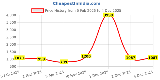myntra.com NUEVOSDAMAS Men Smart High-Rise Pleated Cargos Trousers nuevosdamas Price History Graph from 5 Feb 2025 to 3 Dec 2025