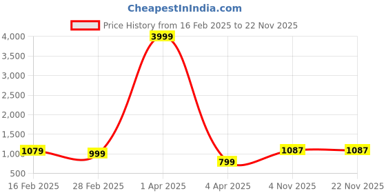 myntra.com NUEVOSDAMAS Men Smart High-Rise Pleated Cotton Cargos nuevosdamas Price History Graph from 16 Feb 2025 to 20 Nov 2025
