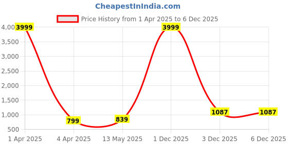 myntra.com NUEVOSDAMAS Men Smart Straight Fit High-Rise Pleated Cargos Trousers nuevosdamas Price History Graph from 1 Apr 2025 to 5 Dec 2025