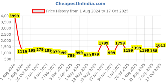 myntra.com NUEVOSDAMAS Mock Collar Bomber Jacket nuevosdamas Price History Graph from 1 Aug 2024 to 17 Oct 2025