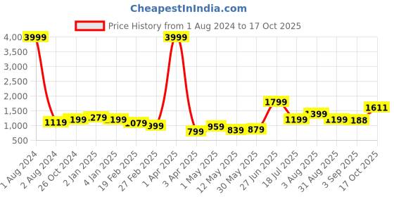 myntra.com NUEVOSDAMAS Mock Collar Bomber Jacket nuevosdamas Price History Graph from 1 Aug 2024 to 17 Oct 2025