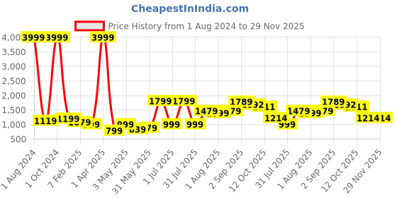 myntra.com NUEVOSDAMAS Mock Collar Puffer Jacket nuevosdamas Price History Graph from 1 Aug 2024 to 28 Nov 2025