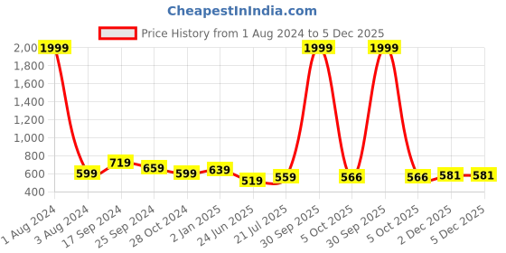 myntra.com NUEVOSDAMAS Mock Neck Animal Printed Chiffon A-Line Dress nuevosdamas Price History Graph from 1 Aug 2024 to 5 Dec 2025