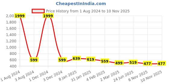 myntra.com NUEVOSDAMAS One Shoulder Sheath Dress nuevosdamas Price History Graph from 1 Aug 2024 to 10 Nov 2025