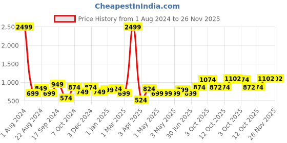 myntra.com NUEVOSDAMAS Pack Of 2 Floral Printed A-Line Midi Skirts nuevosdamas Price History Graph from 1 Aug 2024 to 25 Nov 2025