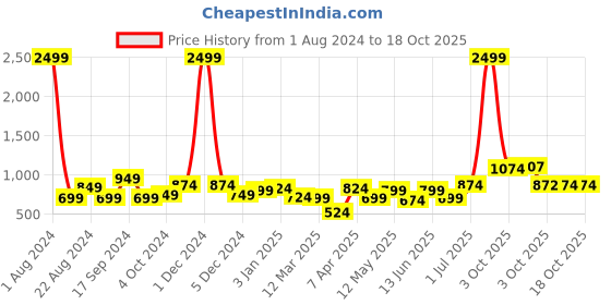 myntra.com NUEVOSDAMAS Pack of 2 Floral Printed Gathered & Pleated Midi Flared Skirts nuevosdamas Price History Graph from 1 Aug 2024 to 18 Oct 2025