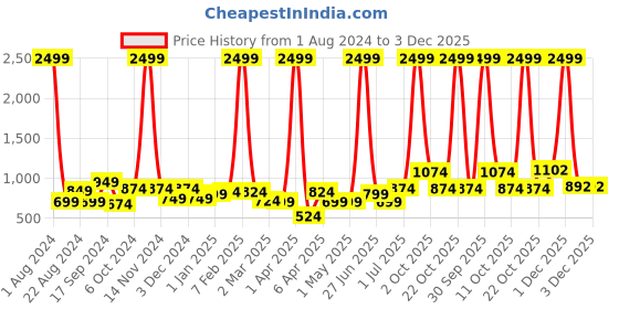 myntra.com NUEVOSDAMAS Pack Of 2 Floral Printed Georgette Midi Skirts nuevosdamas Price History Graph from 1 Aug 2024 to 3 Dec 2025