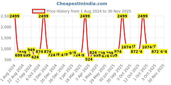 myntra.com NUEVOSDAMAS Pack Of 2 Floral Printed Georgette Midi Skirts nuevosdamas Price History Graph from 1 Aug 2024 to 30 Nov 2025