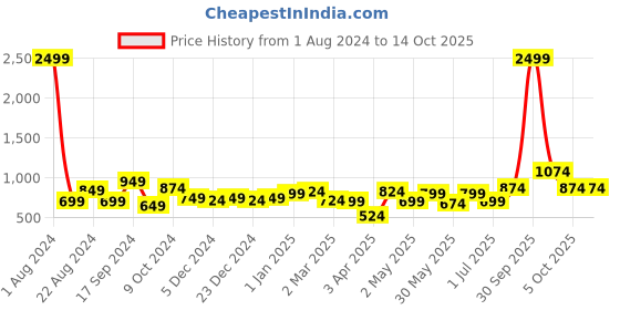 myntra.com NUEVOSDAMAS Pack Of 2 Printed Georgette A-Line Midi Skirt nuevosdamas Price History Graph from 1 Aug 2024 to 13 Oct 2025