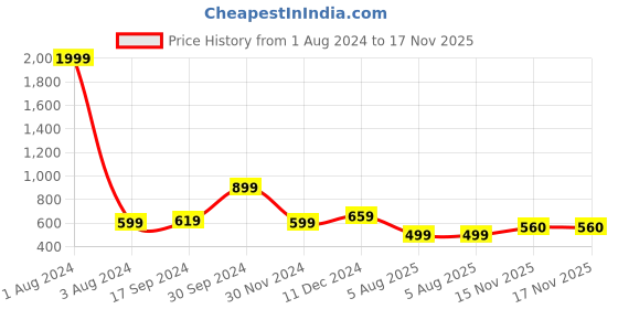 myntra.com NUEVOSDAMAS Patch Worked Denim Tube Top nuevosdamas Price History Graph from 1 Aug 2024 to 17 Nov 2025