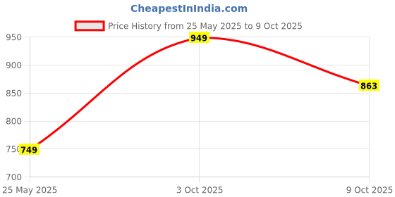 myntra.com NUEVOSDAMAS Polka Dot Print A-Line Dress nuevosdamas Price History Graph from 25 May 2025 to 4 Oct 2025