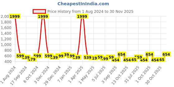 myntra.com NUEVOSDAMAS Polka Dots Printed A-Line Knee-Length Skirt nuevosdamas Price History Graph from 1 Aug 2024 to 30 Nov 2025