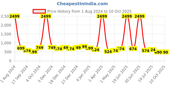 myntra.com NUEVOSDAMAS Polka Dots Printed Bomber Jacket nuevosdamas Price History Graph from 1 Aug 2024 to 10 Oct 2025
