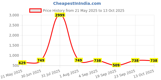 myntra.com NUEVOSDAMAS Printed Co-Ord Set nuevosdamas Price History Graph from 21 May 2025 to 13 Oct 2025