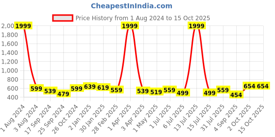 myntra.com NUEVOSDAMAS Printed Side Slit Frill Midi Skirt nuevosdamas Price History Graph from 1 Aug 2024 to 14 Oct 2025