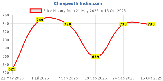 myntra.com NUEVOSDAMAS Printed V Neck Top With Shorts Co-Ords Set nuevosdamas Price History Graph from 21 May 2025 to 15 Oct 2025