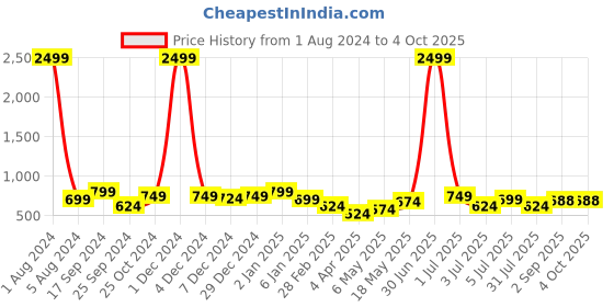 myntra.com NUEVOSDAMAS Puff Sleeves Satin Fit & Flare Midi Dress nuevosdamas Price History Graph from 1 Aug 2024 to 4 Oct 2025