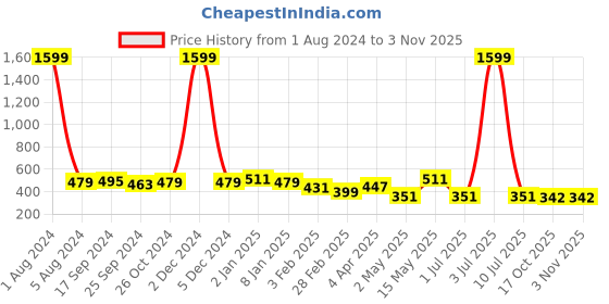 myntra.com NUEVOSDAMAS Round Neck Cotton Top nuevosdamas Price History Graph from 1 Aug 2024 to 2 Nov 2025
