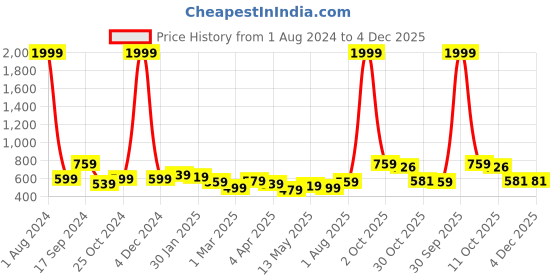 myntra.com NUEVOSDAMAS Ruffled Midi Dress nuevosdamas Price History Graph from 1 Aug 2024 to 4 Dec 2025