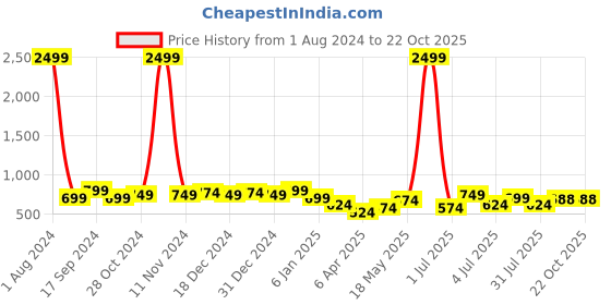 myntra.com NUEVOSDAMAS Ruffled Satin Fit & Flare Midi Dress nuevosdamas Price History Graph from 1 Aug 2024 to 22 Oct 2025