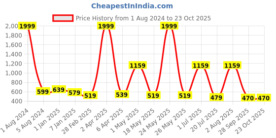 myntra.com NUEVOSDAMAS Self Design Off-Shoulder Georgette Bardot Crop Top nuevosdamas Price History Graph from 1 Aug 2024 to 23 Oct 2025