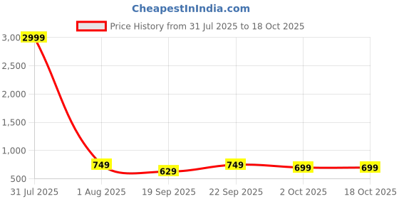 myntra.com NUEVOSDAMAS Self Design Pure Cotton Co-Ords nuevosdamas Price History Graph from 31 Jul 2025 to 18 Oct 2025