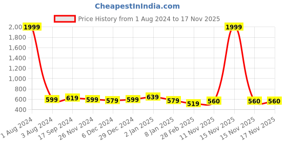 myntra.com NUEVOSDAMAS Shoulder Strap Denim Bralette Crop Top nuevosdamas Price History Graph from 1 Aug 2024 to 17 Nov 2025