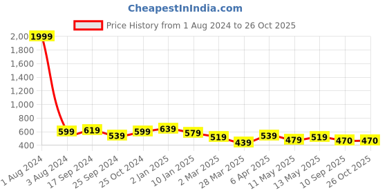 myntra.com NUEVOSDAMAS Shoulder Strap Denim Fitted Crop Top nuevosdamas Price History Graph from 1 Aug 2024 to 26 Oct 2025