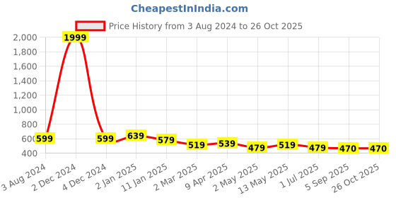 myntra.com NUEVOSDAMAS Shoulder Straps Peplum Top nuevosdamas Price History Graph from 3 Aug 2024 to 26 Oct 2025