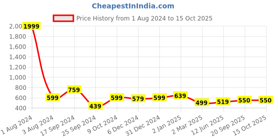 myntra.com NUEVOSDAMAS Shoulder Straps Tulip Ruffled Georgette A-Line Midi Dress nuevosdamas Price History Graph from 1 Aug 2024 to 15 Oct 2025