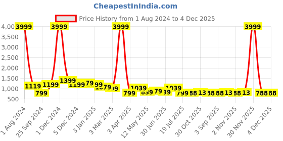 myntra.com NUEVOSDAMAS Spread Collar Fleece Crop Tailored Jacket nuevosdamas Price History Graph from 1 Aug 2024 to 4 Dec 2025