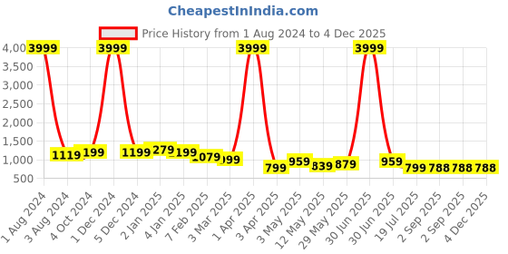 myntra.com NUEVOSDAMAS Spread Collar Fleece Crop Tailored Jacket nuevosdamas Price History Graph from 1 Aug 2024 to 4 Dec 2025