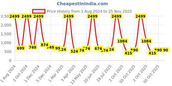 myntra.com NUEVOSDAMAS Stand Collar Bomber Jacket nuevosdamas Price History Graph from 1 Aug 2024 to 24 Nov 2025