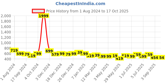 myntra.com NUEVOSDAMAS Striped Accordion Pleats Georgette A-Line Midi Skirt nuevosdamas Price History Graph from 1 Aug 2024 to 16 Oct 2025
