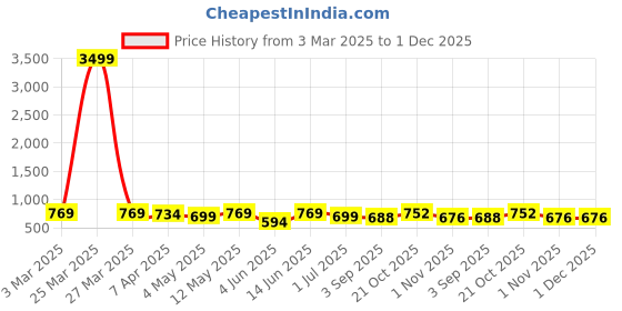 myntra.com NUEVOSDAMAS Striped Basic Jumpsuit nuevosdamas Price History Graph from 3 Mar 2025 to 30 Nov 2025