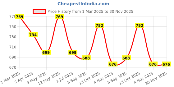myntra.com NUEVOSDAMAS Striped Basic Jumpsuit nuevosdamas Price History Graph from 1 Mar 2025 to 30 Nov 2025