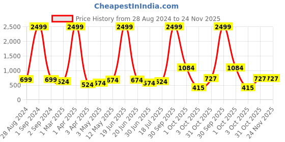 myntra.com NUEVOSDAMAS Striped Stand Collar Bomber Jacket nuevosdamas Price History Graph from 28 Aug 2024 to 24 Nov 2025