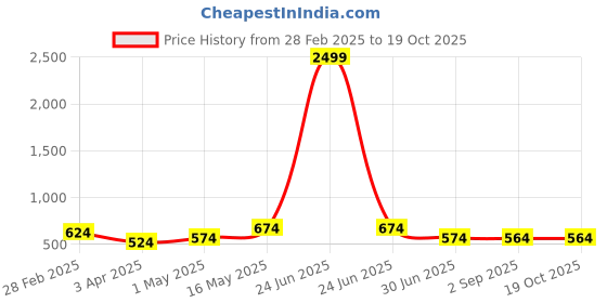myntra.com NUEVOSDAMAS Tie & Dye PrintedT-shirt nuevosdamas Price History Graph from 28 Feb 2025 to 19 Oct 2025