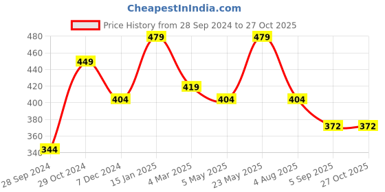 myntra.com NUEVOSDAMAS Tie & Dyed Stole With Tassels nuevosdamas Price History Graph from 28 Sep 2024 to 26 Oct 2025