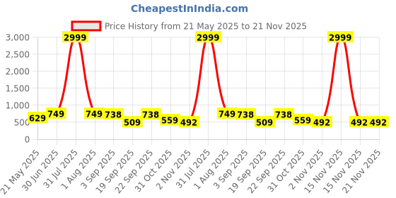 myntra.com NUEVOSDAMAS Tropical Printed Top & Shorts Co-Ord Set nuevosdamas Price History Graph from 21 May 2025 to 21 Nov 2025
